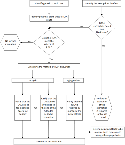 File:Identification and Evaluation of TLAAs.png